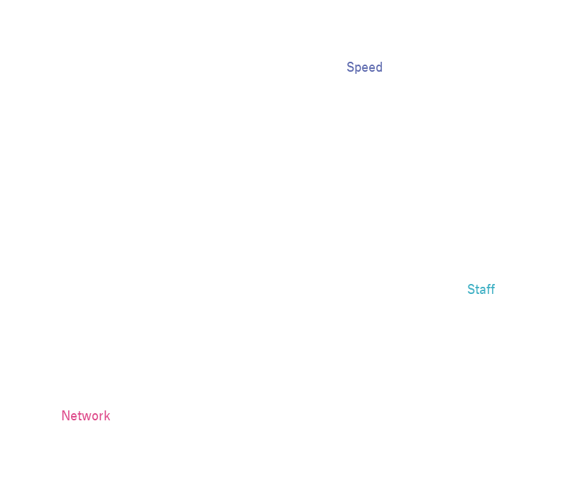 「スピード開発」××